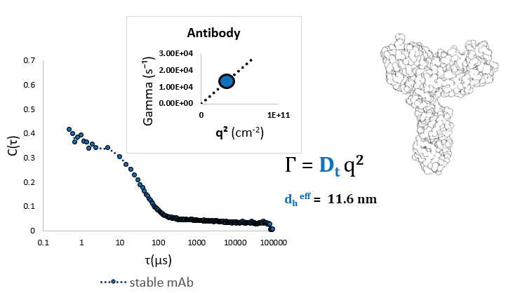 Guide to Making Useful Measurements of Monoclonal Antibodies (mAbs) with Dynamic Light Scattering