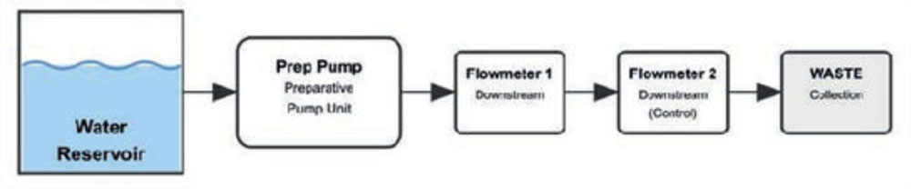 Traditional measurement setup with Flowmeter downstream of the pump