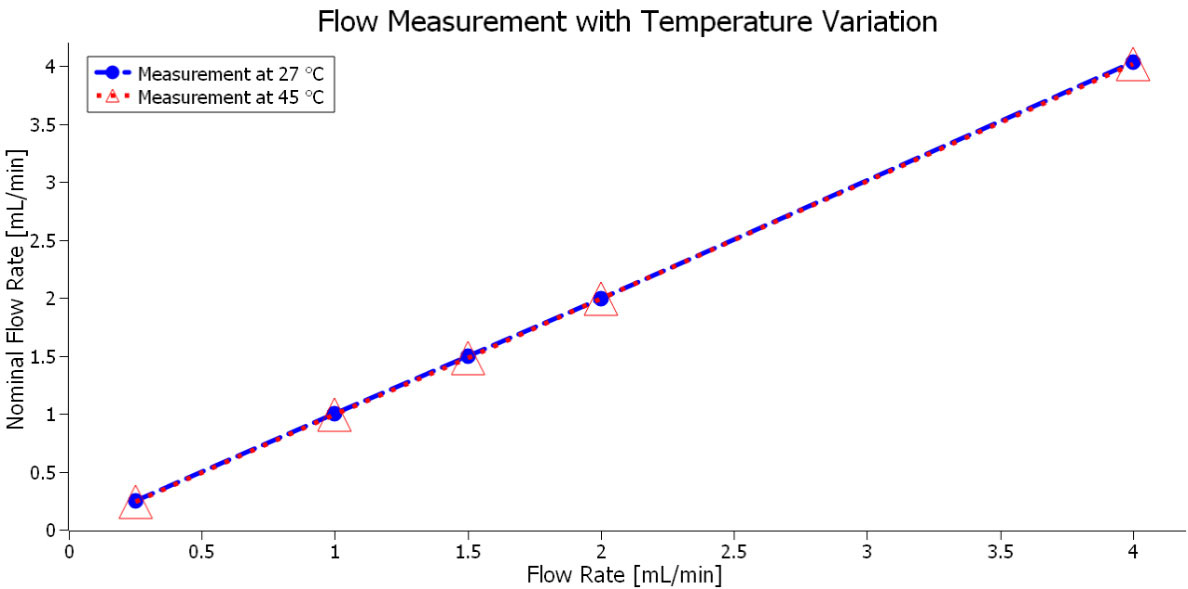 Comparison of flow rate measurements at 27°C and 45°C
