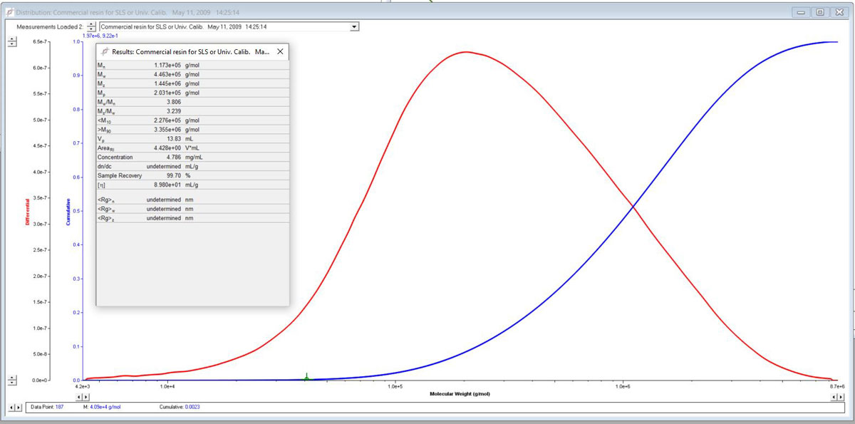 Molecular weight distribution calculated on universal calibration