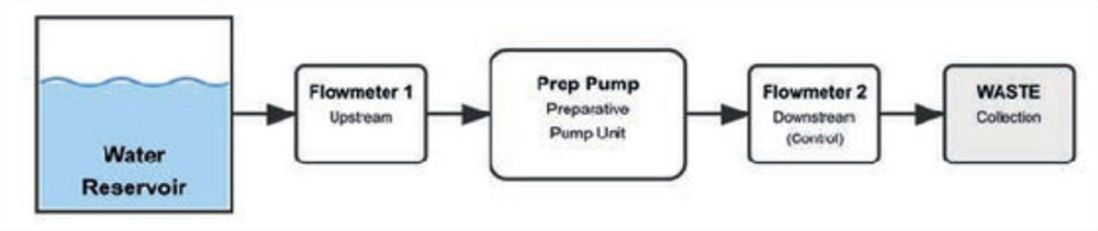 Experimental setup with Testa Preparative Flowmeter upstream of the pump