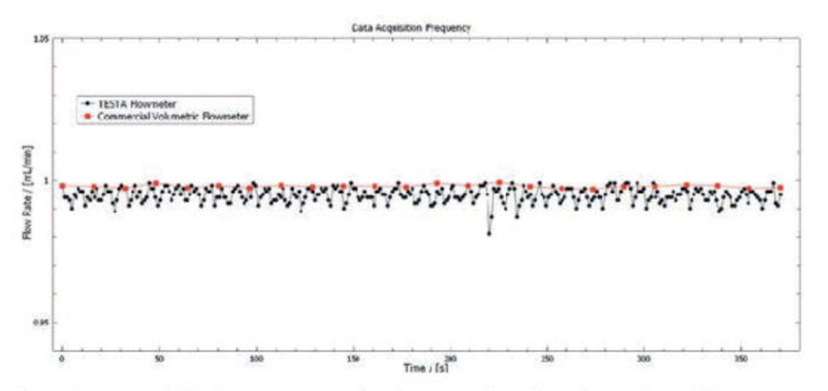 Data acquisition frequency comparison between volumentric and Testa Analytical thermal flowmeters