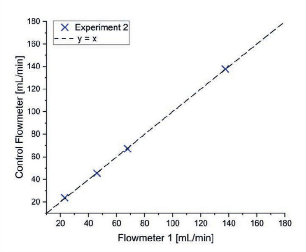 Comparison of flowmeter readings in Experiments 1 and 2.