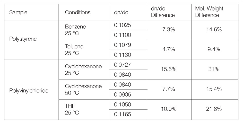Published literature dn/dc of polystyrene and PVC in different solvents