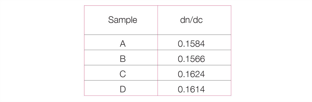 Table of Hydrolized protein dn/dc results