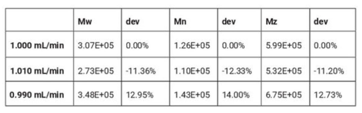 Comparison of MW results for standard calibration